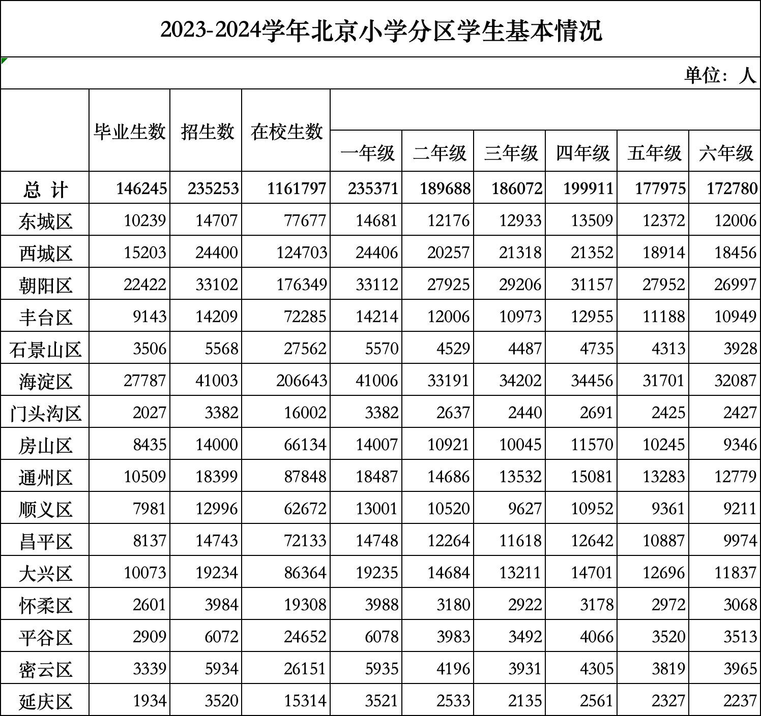 2024北京小学六年级毕业生人数