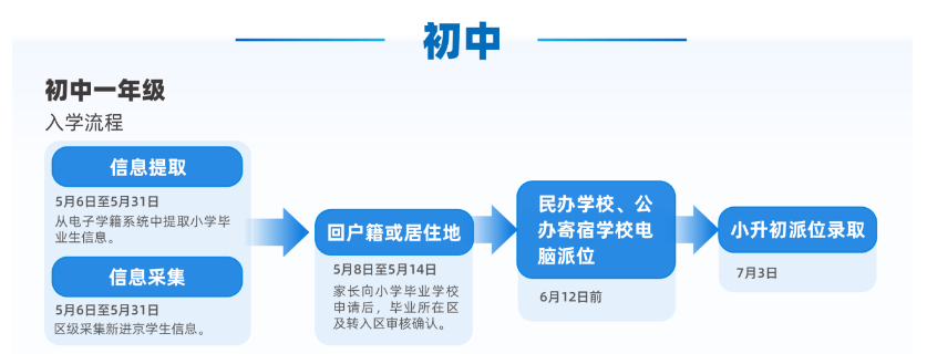 2024北京小升初入学流程