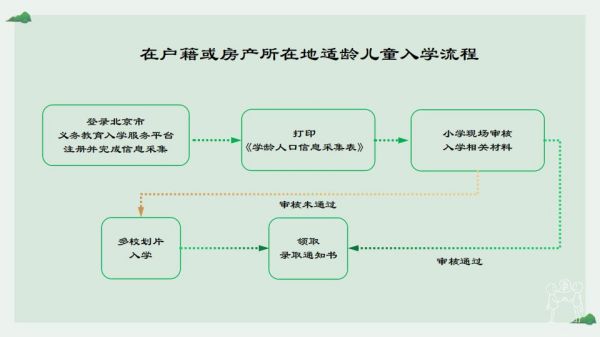 东城区2024年义务教育在户籍或房产所在地适龄儿童入学流程-