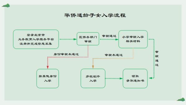 东城区2024年义务教育华侨适龄子女入学流程
