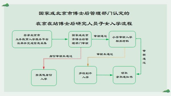 东城区2024年义务教育国家或北京市博士后管理部门认定的在京在站博士后研究人员子女入学流程