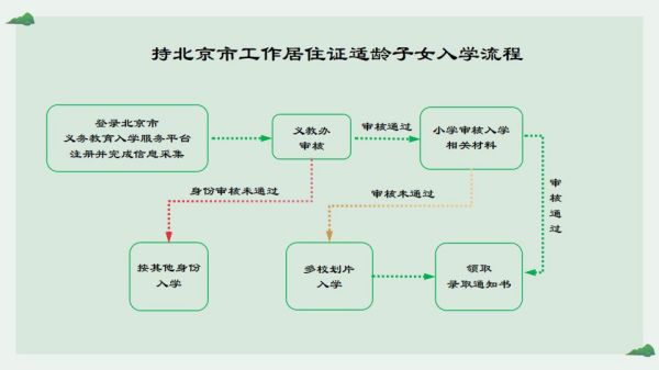 东城区2024年义务教育持北京市工作居住证适龄子女入学流程