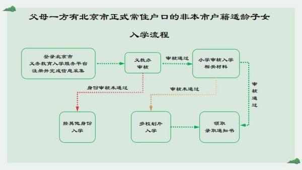 东城区2024年义务教育父母一方有北京市正式常住户口的非本市户籍适龄子女入学流程