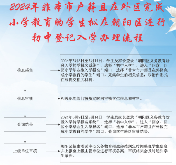 2024年非京籍外区回朝阳进行初中登记入学办理流程