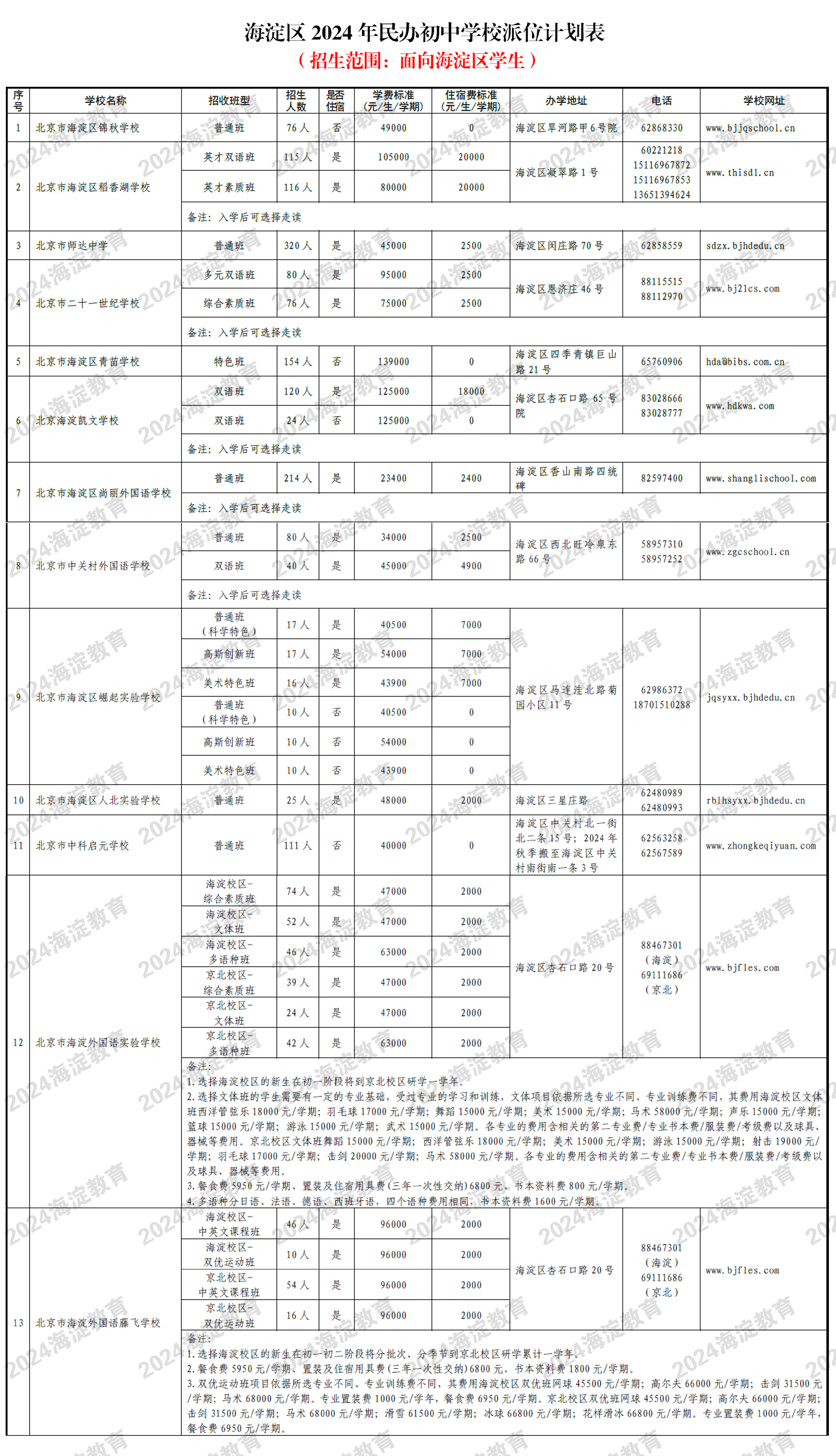 2024海淀小升初民办学校招生学校名单（面向本区招生）