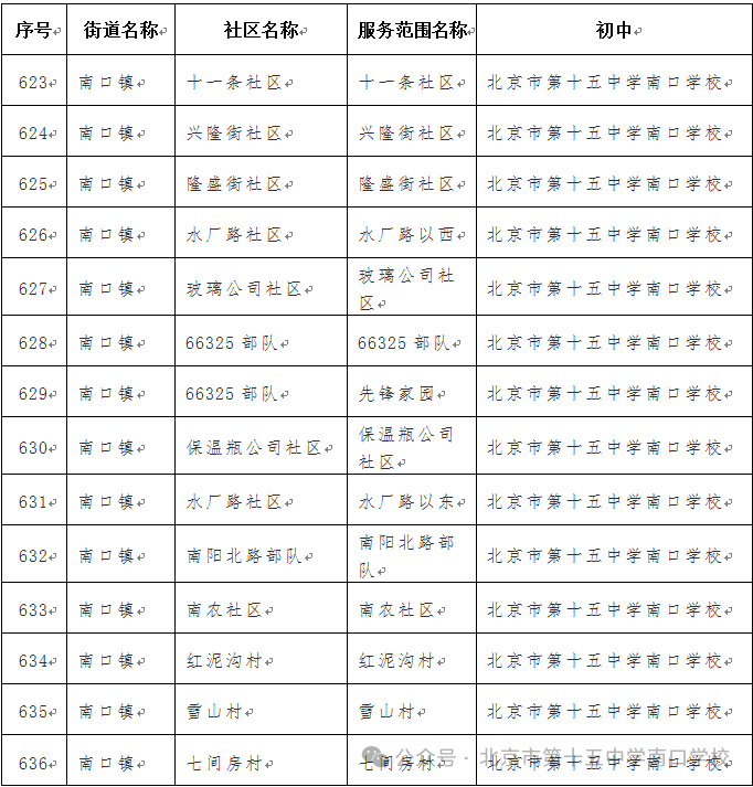 2024年十五中学南口学校招生区域小升初划片就近入学招生区域1