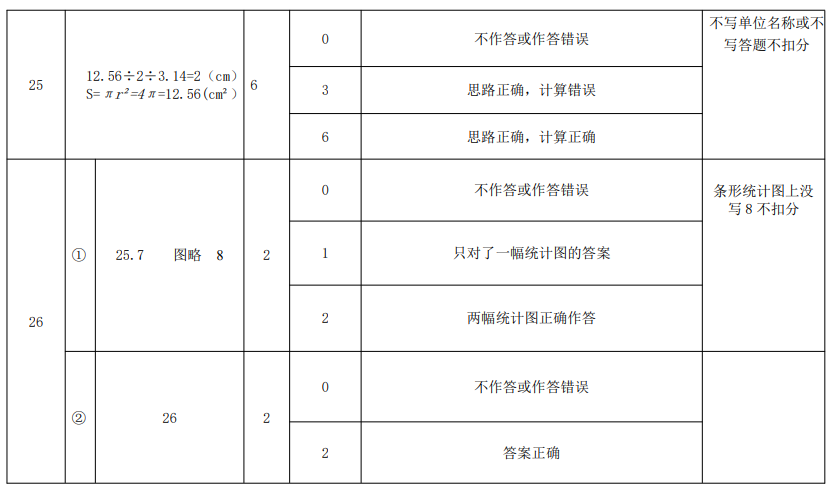 朝阳区2024 年小学数学毕业考试指导卷答案及评分标准6