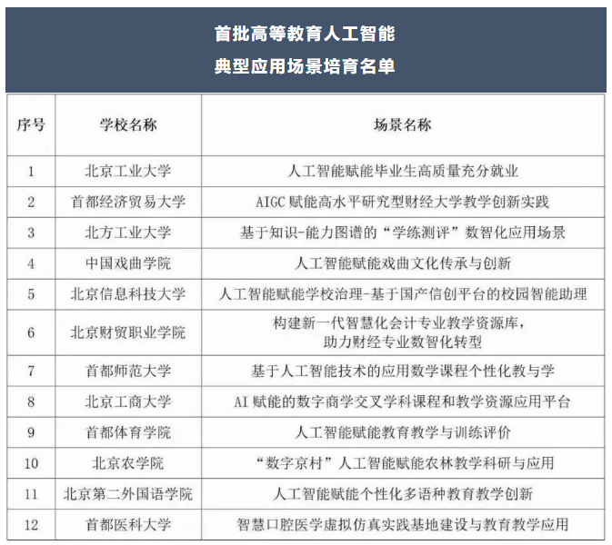 首批北京高等教育人工智能典型应用场景培育名单