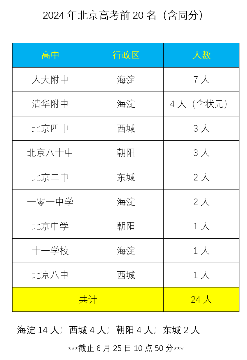 2024北京高考成绩前20名（含同分）