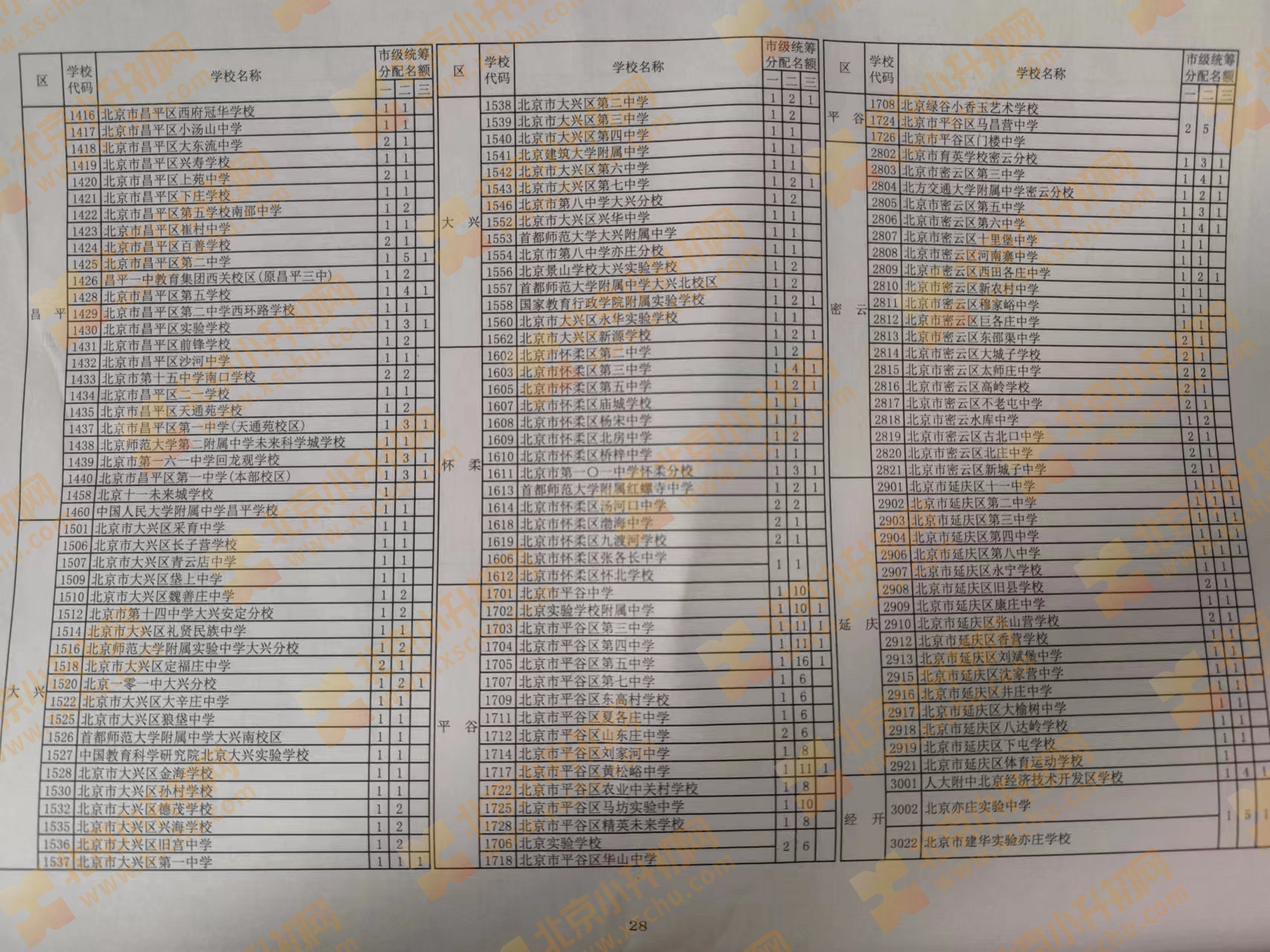 2024年北京中考中招初中学校市级统筹分配名额