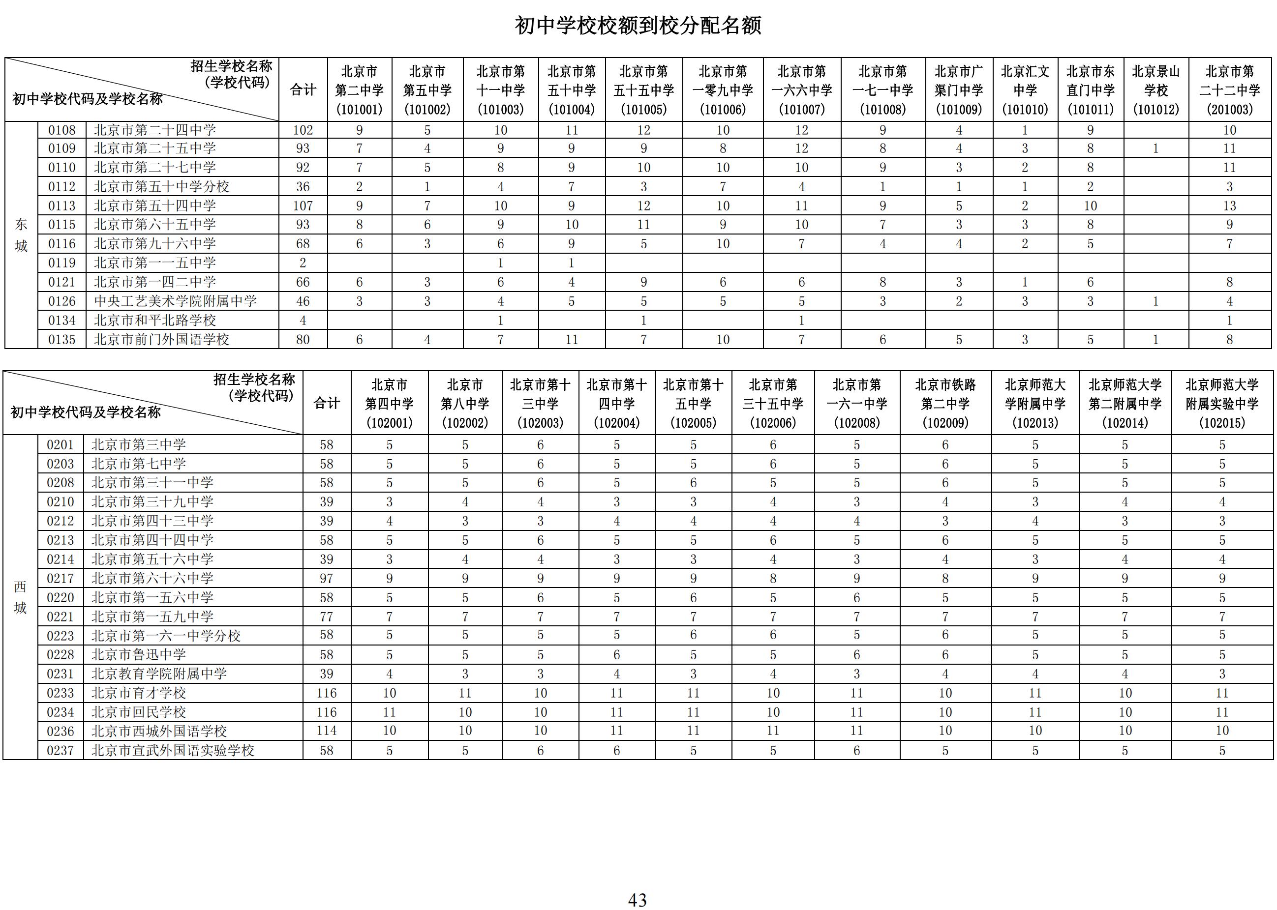 2024年北京初中学校校额到校分配名额1