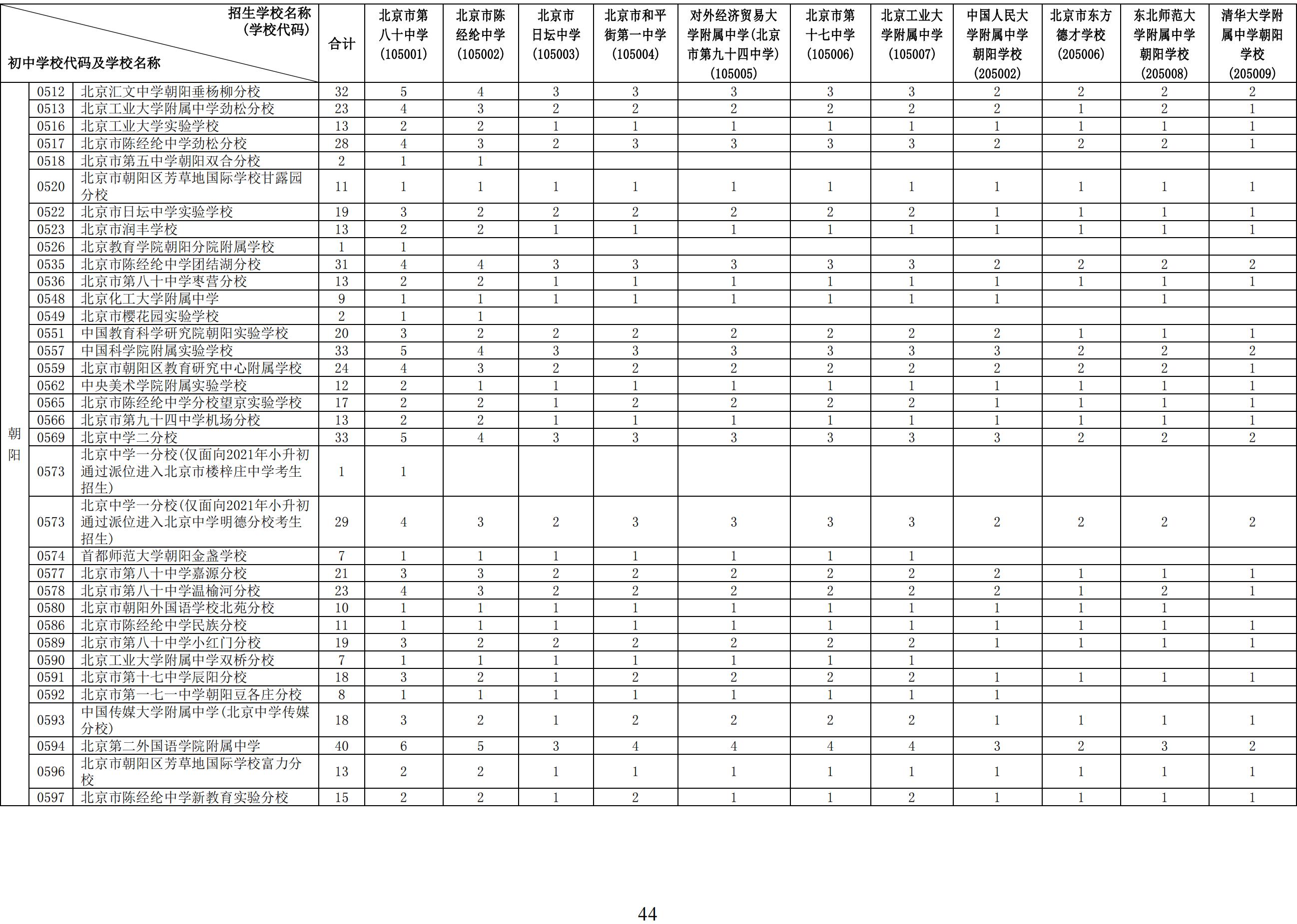 2024年北京初中学校校额到校分配名额2