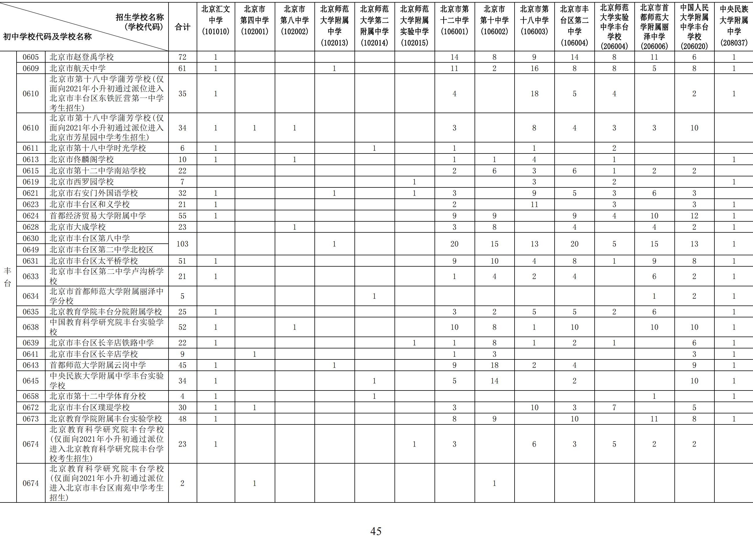 2024年北京初中学校校额到校分配名额3