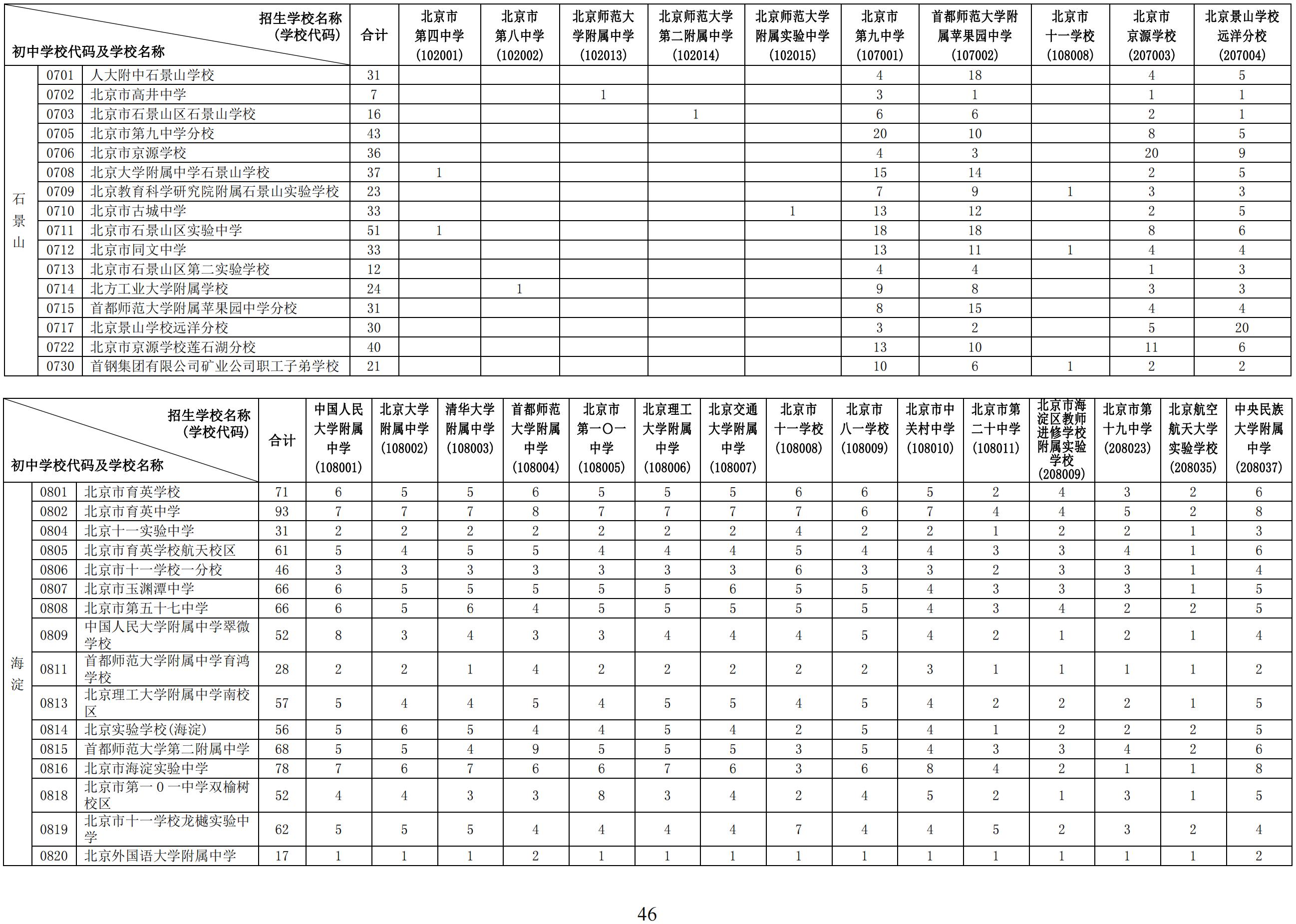 2024年北京初中学校校额到校分配名额4