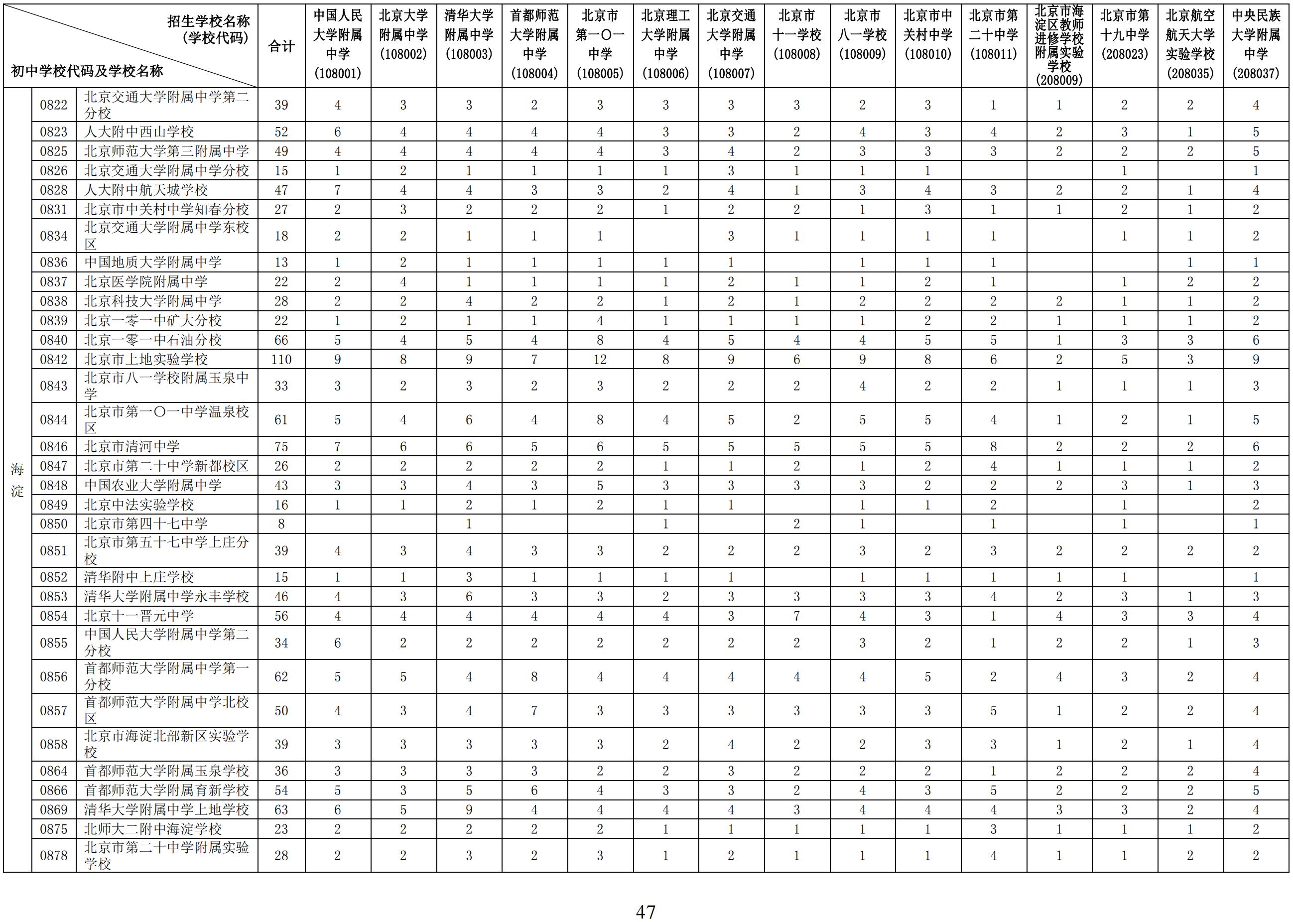 2024年北京初中学校校额到校分配名额5