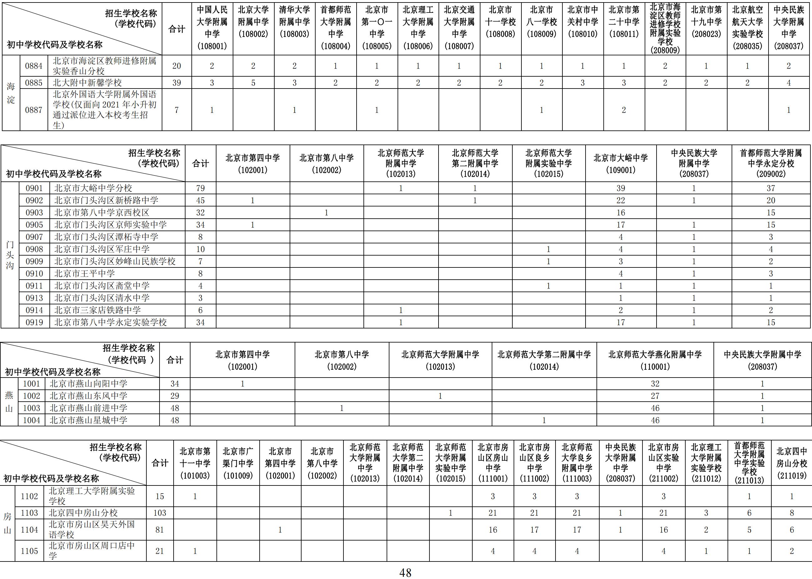 2024年北京初中学校校额到校分配名额6