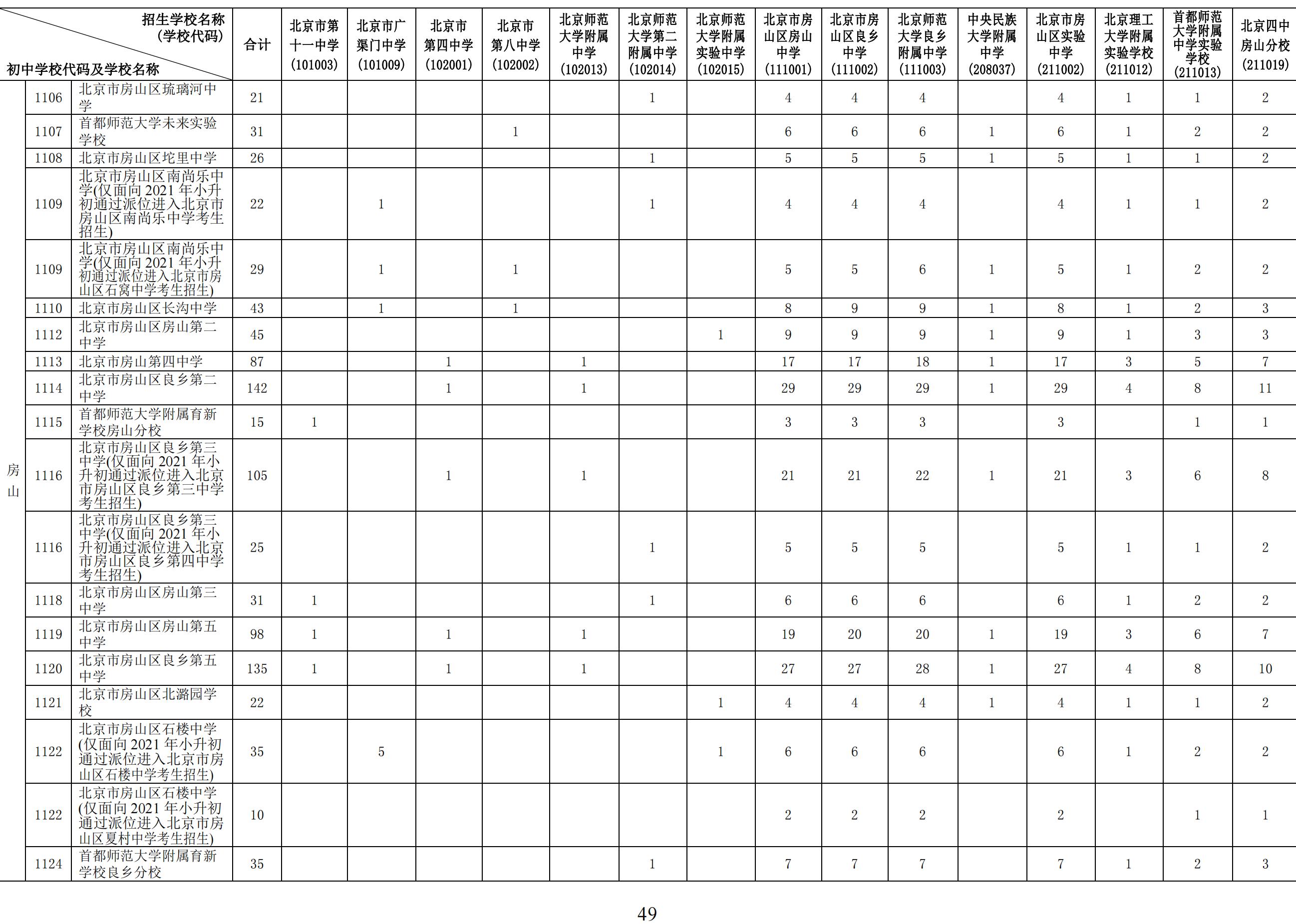 2024年北京初中学校校额到校分配名额7