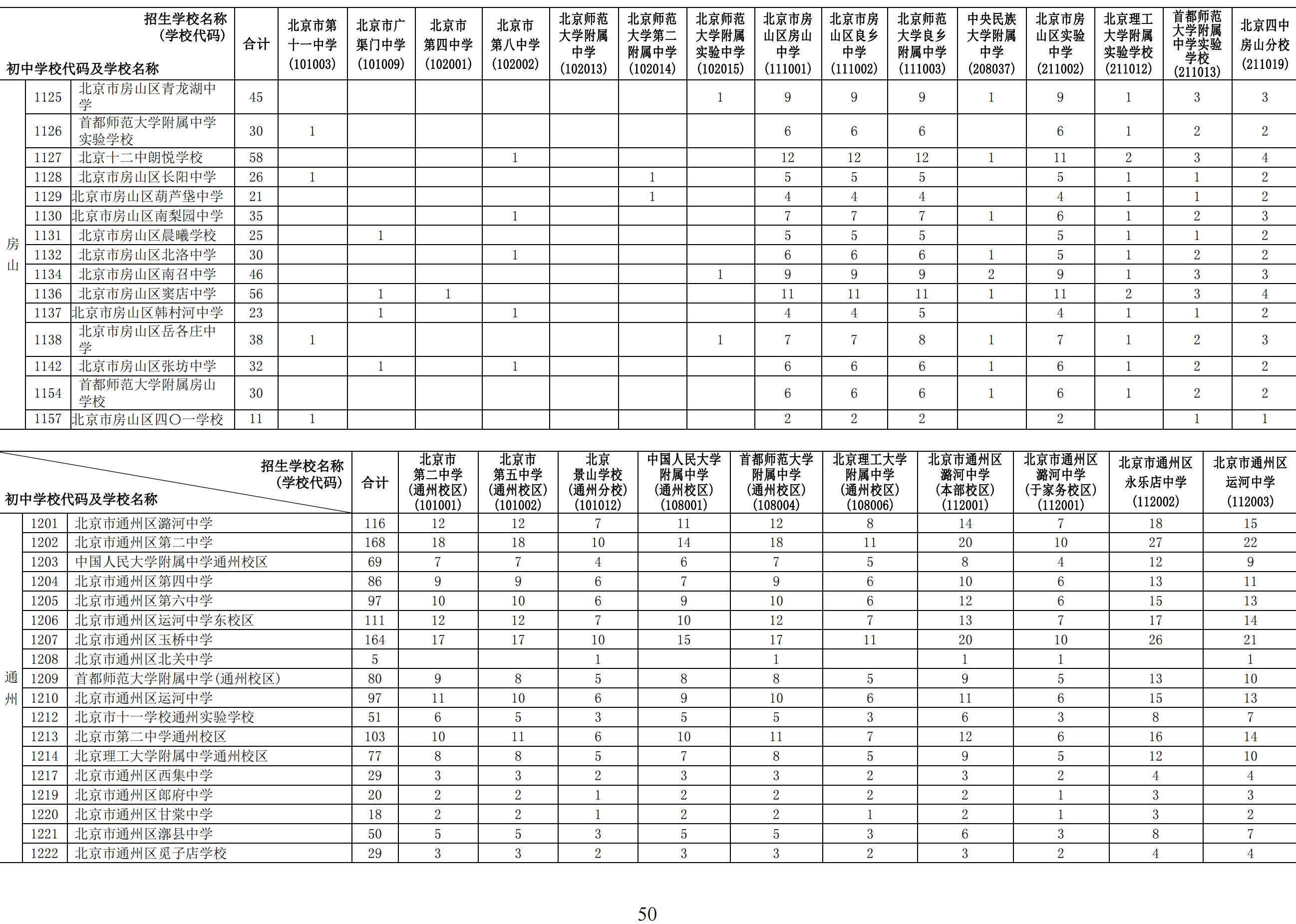 2024年北京初中学校校额到校分配名额8