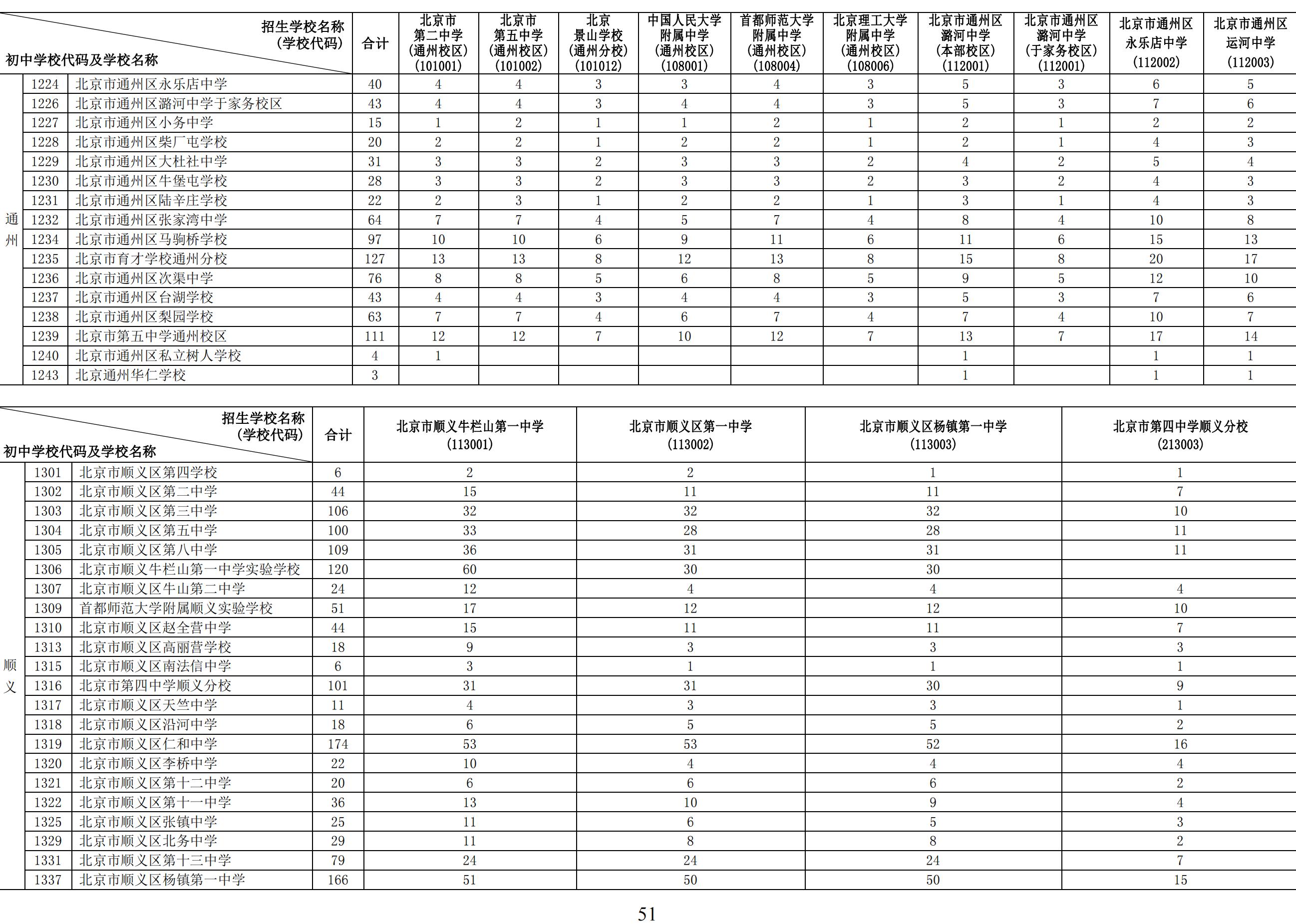 2024年北京初中学校校额到校分配名额9