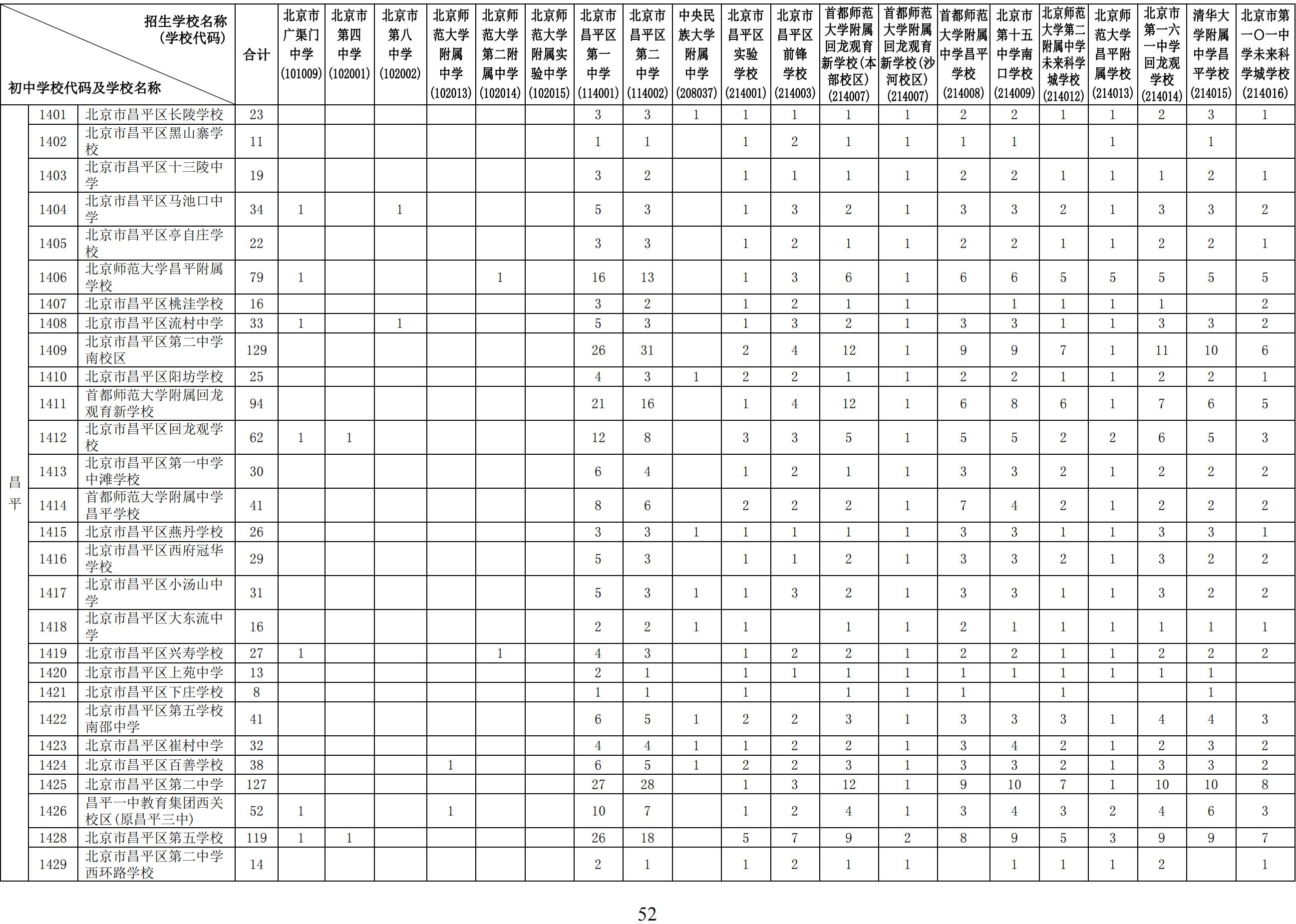 2024年北京初中学校校额到校分配名额10