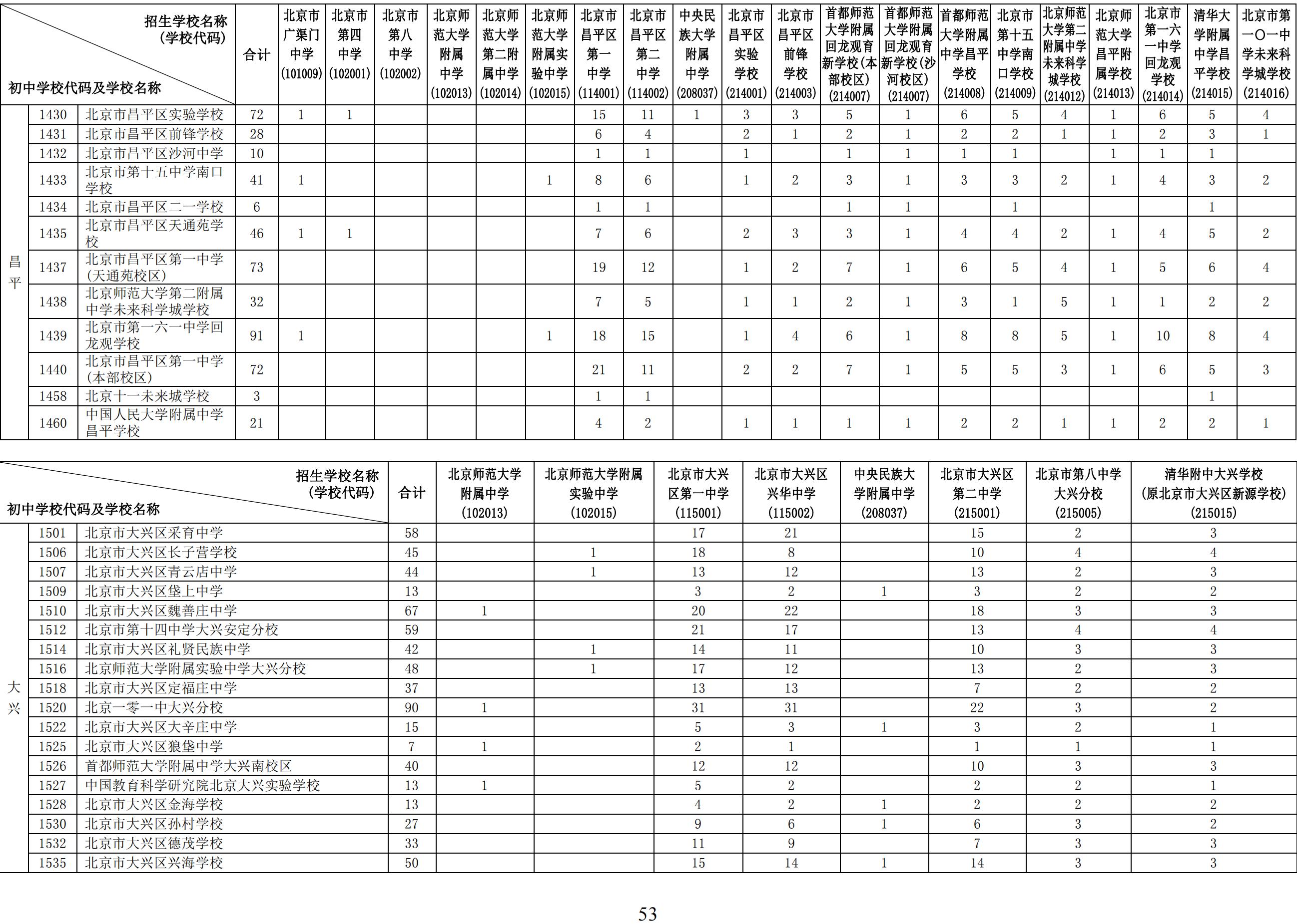 2024年北京初中学校校额到校分配名额11