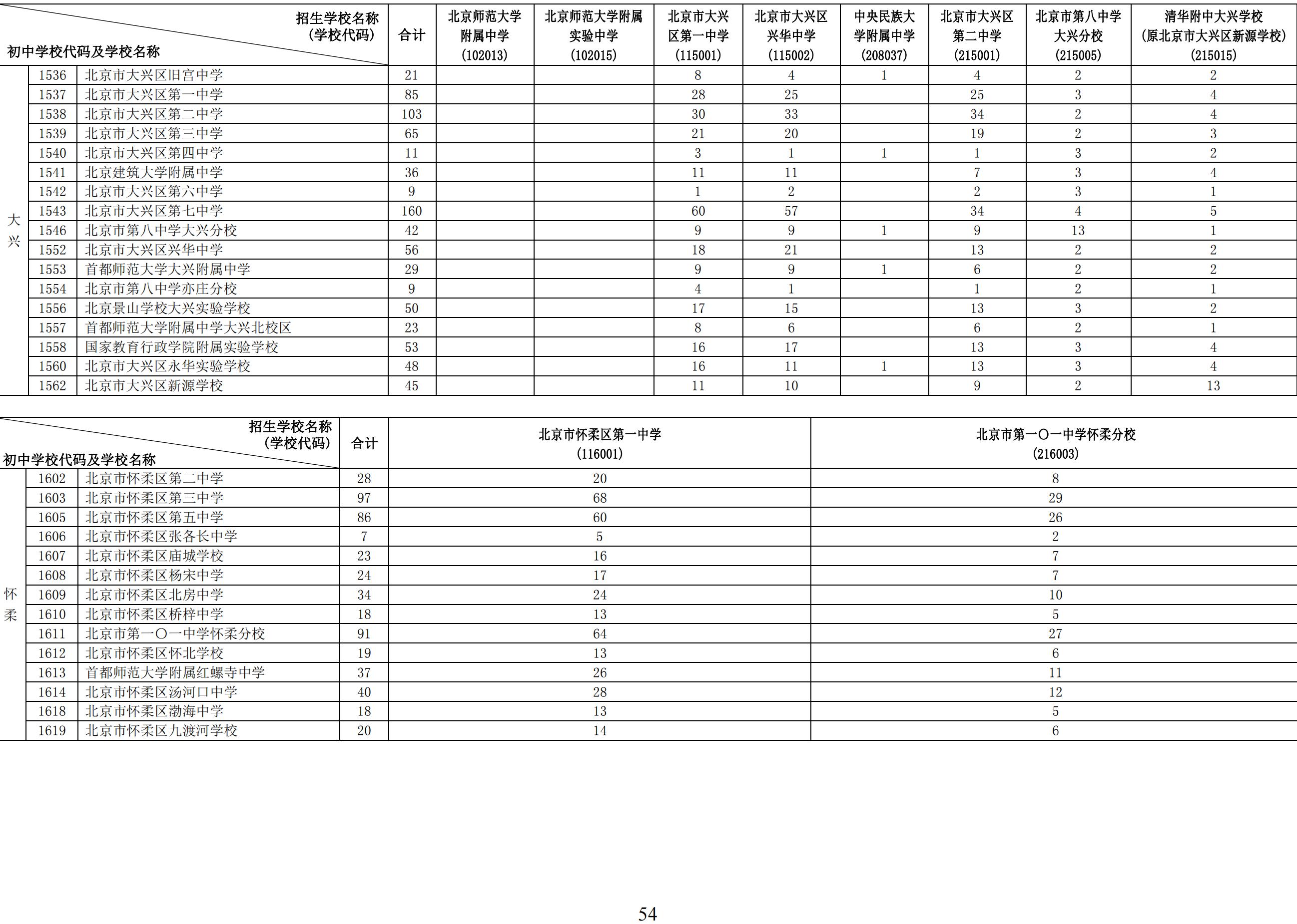 2024年北京初中学校校额到校分配名额12
