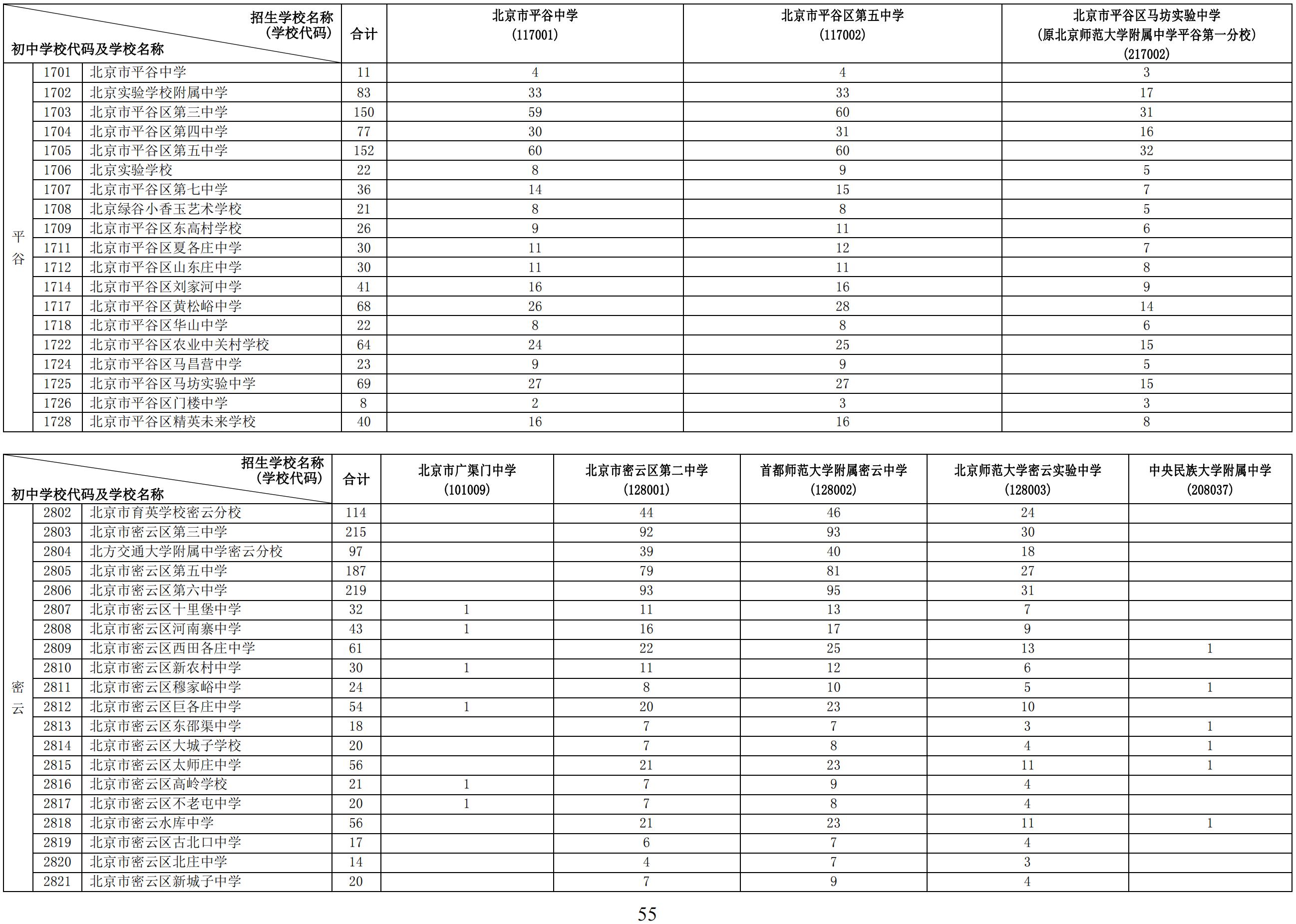 2024年北京初中学校校额到校分配名额13