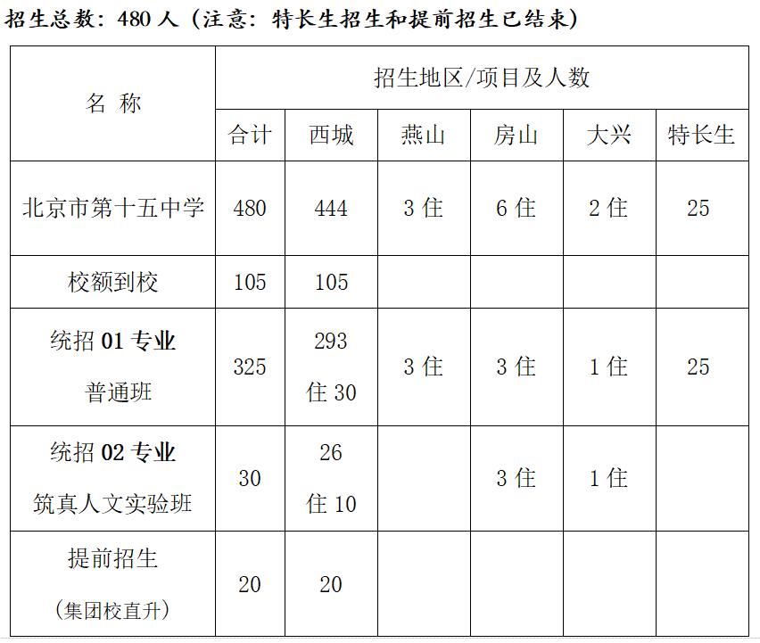 2024十五中中招咨询