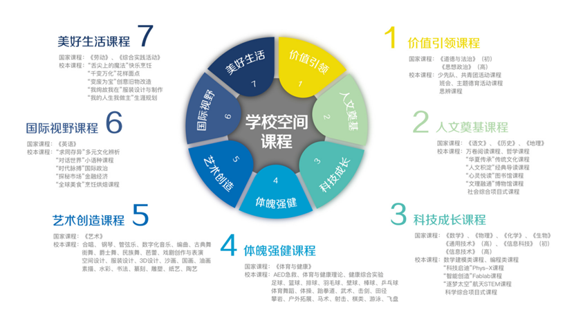 北京市建华实验亦庄学校“1+3”课程