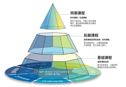 北京市建华实验亦庄学校“1+3”课程