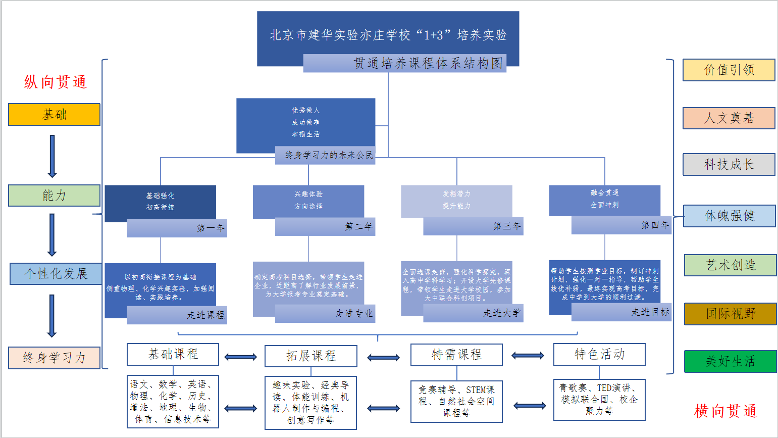 北京市建华实验亦庄学校“1+3”课程