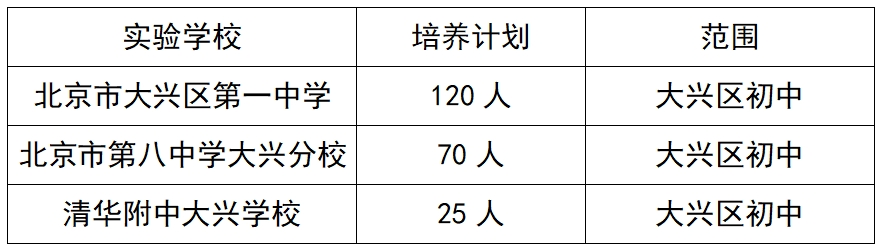 2024大兴区1+3项目招生