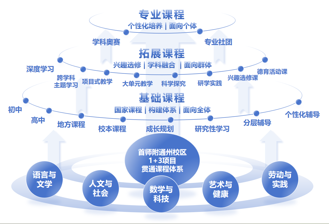 2024年首都师范大学附属中学（通州校区）“1+3”培养实验