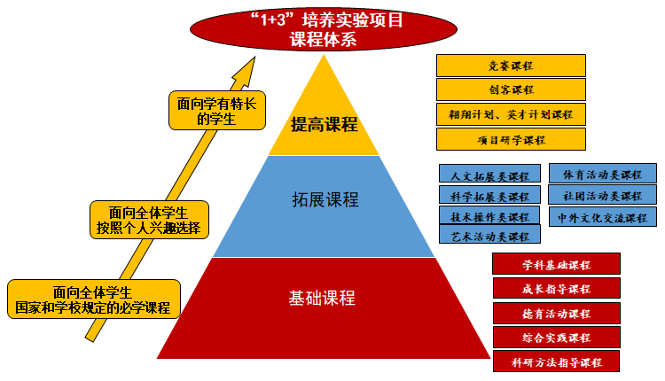 2024年北京市通州区潞河中学“1+3”培养实验