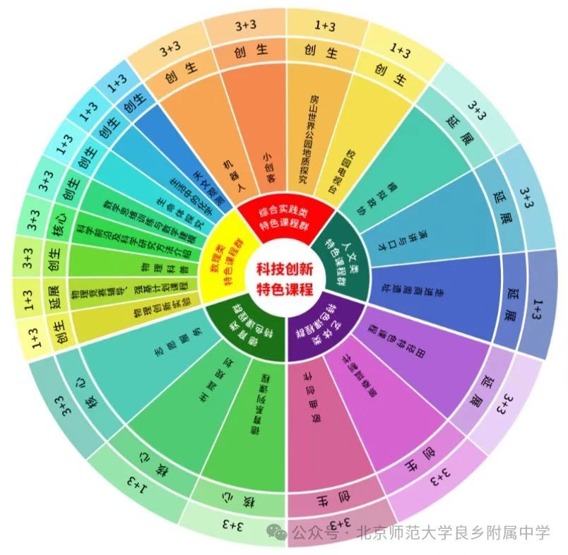 2024年北京师范大学良乡附属中学“1+3”培养实验