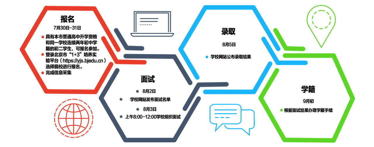 2024年北京市第一0一中学温泉校区“1+3”培养实验项目流程