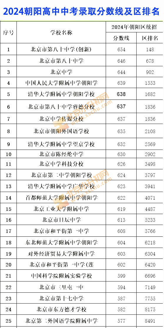 2024年朝阳区各高中中考录取分数线（网传版）