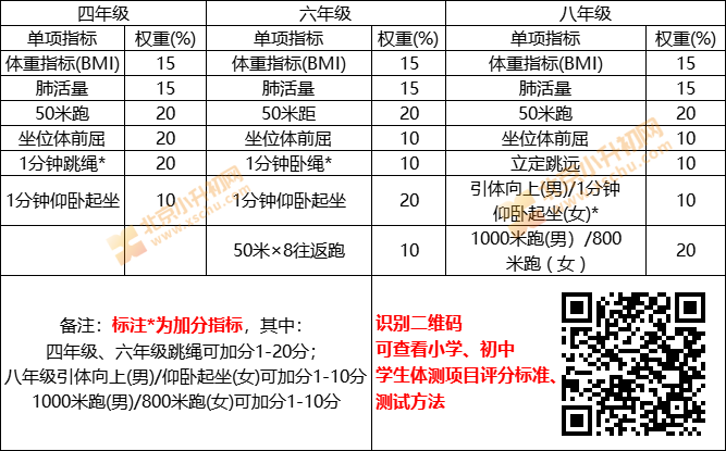 北京四、六、八年级体育与健康过程考核指标与权重、加分说明