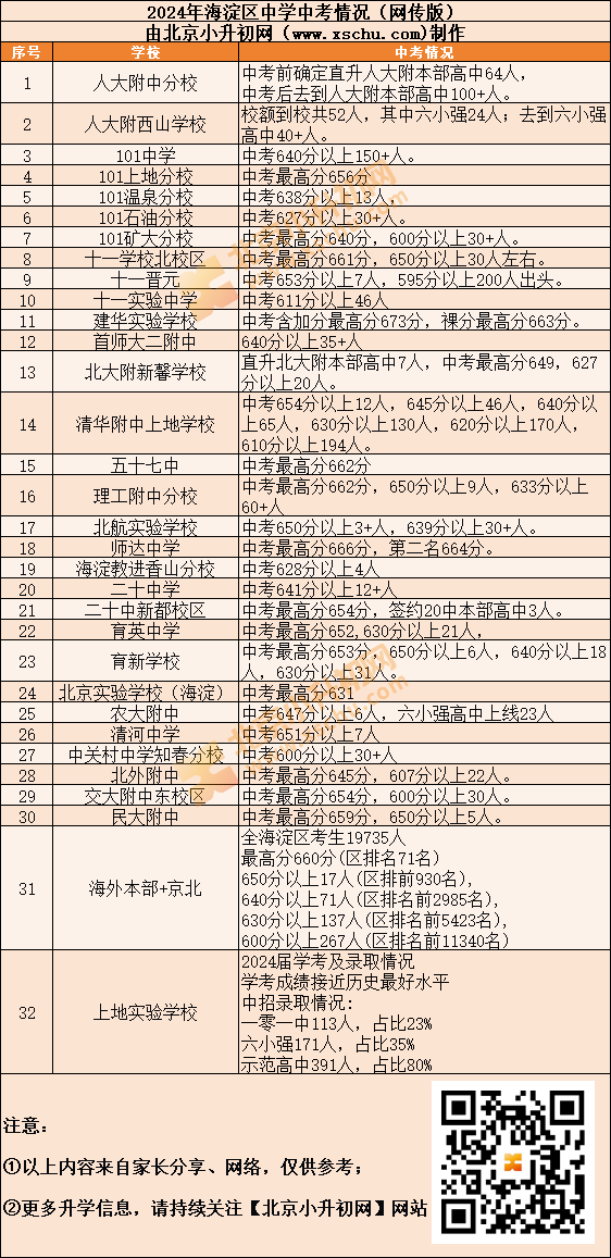 2024海淀中学中考喜报