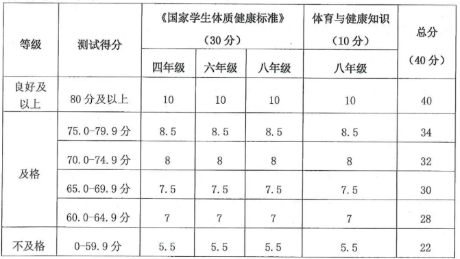 2024年北京四、六、八年级体测赋分标准（体育与健康过程考核）