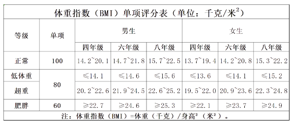 北京四、六、八年级男女生体测体重评分标准