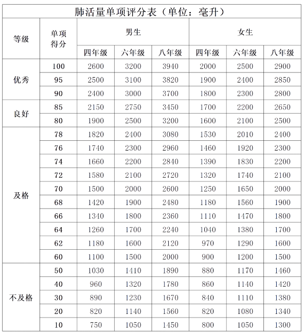 北京四、六、八年级男女生体测肺活量单项评分标准（2024年关注）