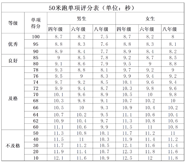 北京四六八年级男女生体测50米跑单项评分标准（2024年关注）