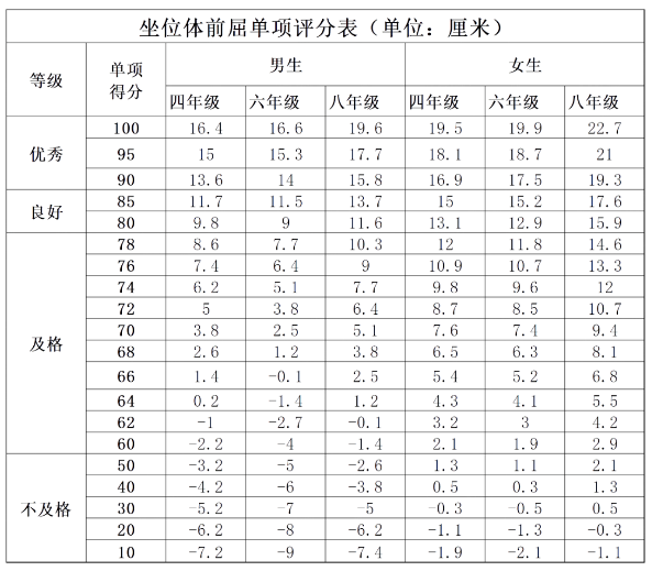 北京四、六、八年级男女生坐位体前屈单项评分表