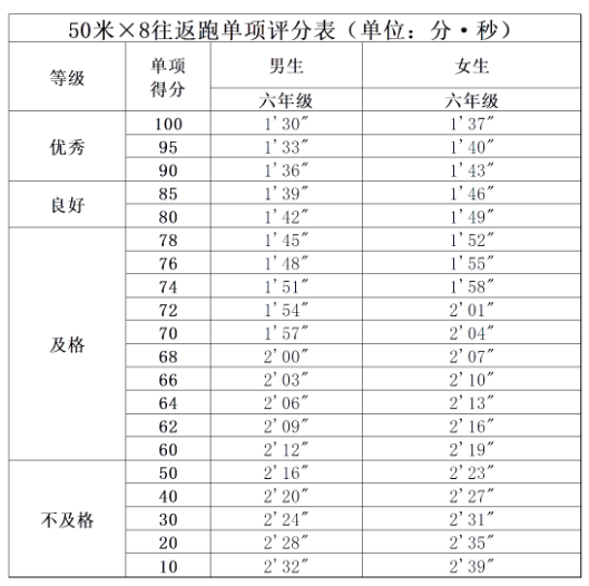 北京小学六年级男女生50米×8往返跑单项评分标准