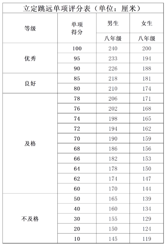 北京八年级男女生立定跳远单项评分标准