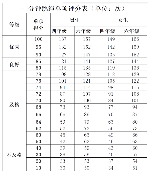 北京四、六年级男女生一分钟跳绳单项评分标准