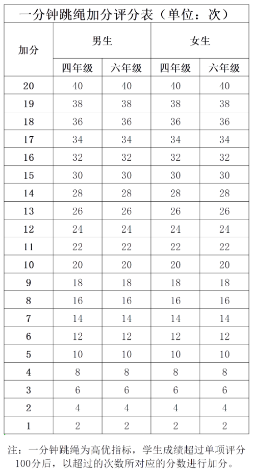 北京四、六年级男女生一分钟跳绳加分评分表（单位：次）