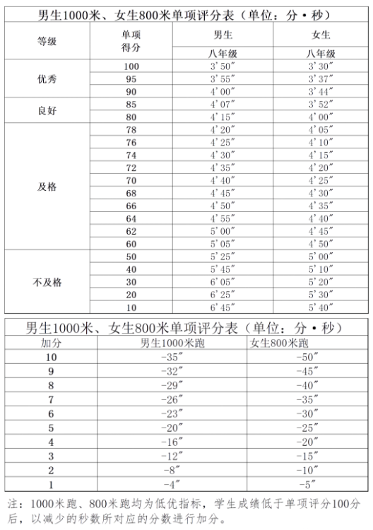 北京八年级男生1000米、女生800米单项、加分评分表