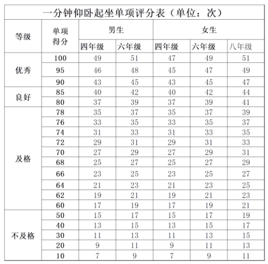 北京四、六、八年级男女生一分钟仰卧起坐单项评分表